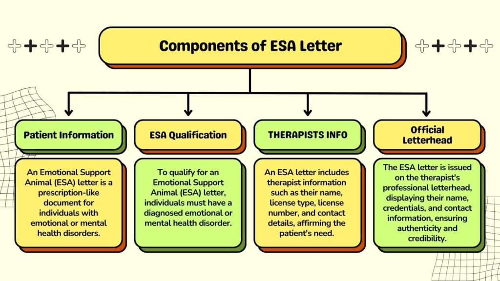 Components of ESA Letter